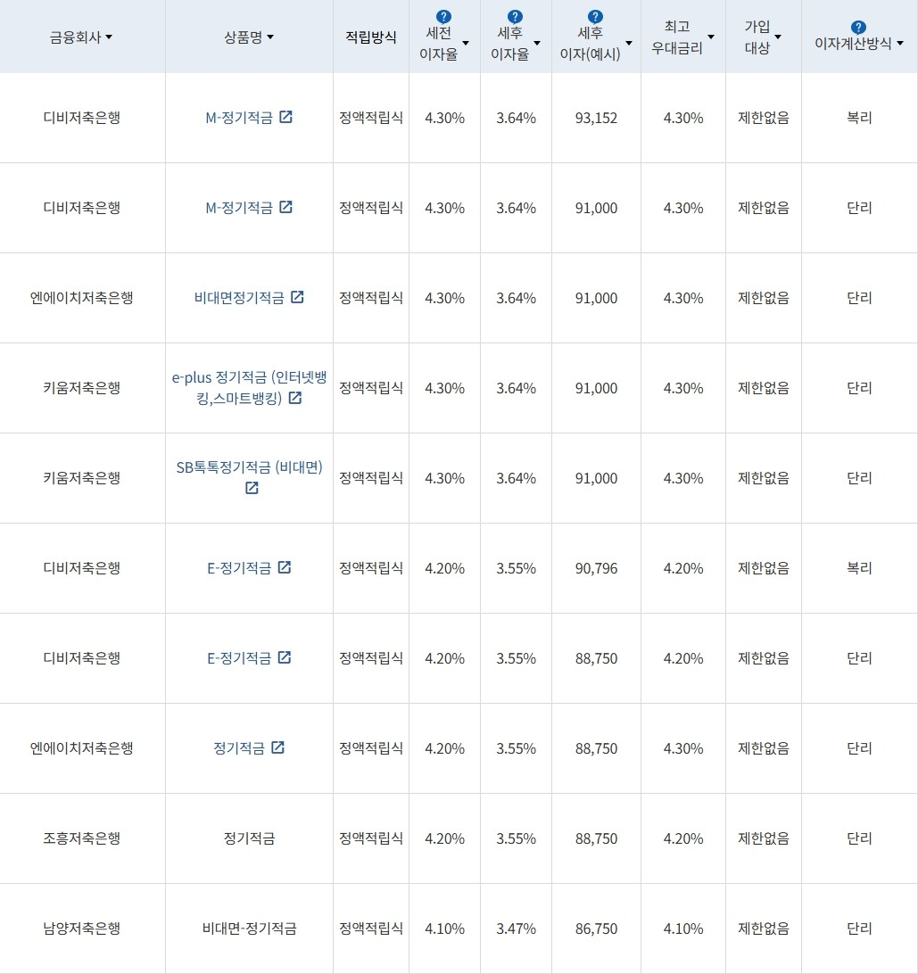 자료 = 금융감독원(10만원씩 24개월 적립 시)