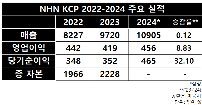 NHN KCP 박준석 대표이사 / 사진=NHN KCP