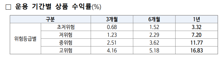 2024년 4분기 디폴트옵션 공시 / 자료출처= 고용노동부, 금융감독원(2025.02.18)