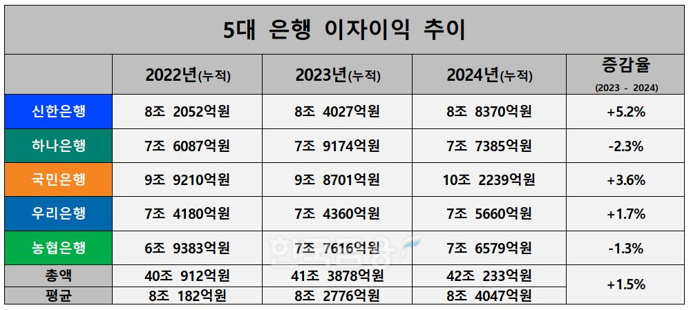 5대 은행 2022~2024년 이자이익 추이./ 자료 = 신한·KB·하나·우리·NH농협금융