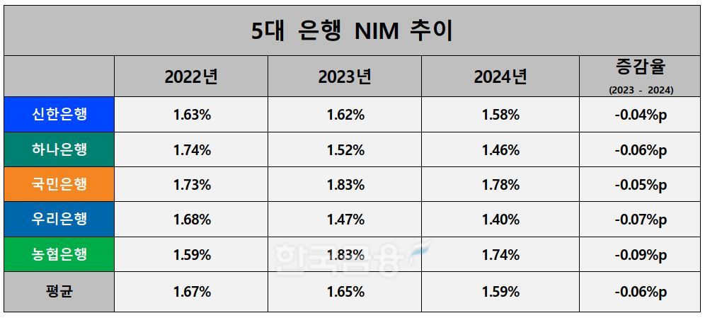 5대 은행 2022~2024년 NIM 추이./ 자료 = 신한·KB·하나·우리·NH농협금융