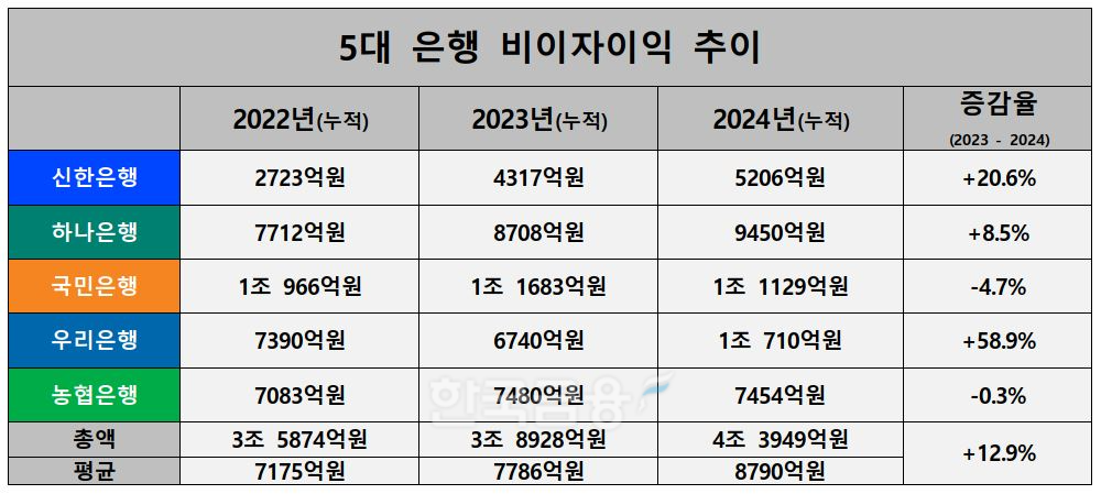 5대 은행 2022~2024년 비이자이익 추이./ 자료 = 신한·KB·하나·우리·NH농협금융