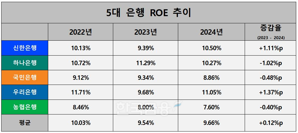 5대 은행 2022~2024년 ROE 추이./ 자료 = 신한·KB·하나·우리·NH농협금융