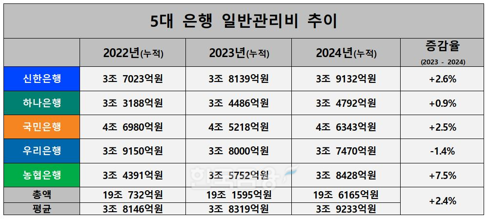 5대 은행 2022~2024년 일반관리비 추이./ 자료 = 신한·KB·하나·우리·NH농협금융