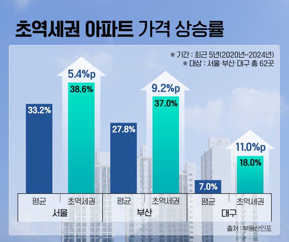 초역세권 아파트 가격 상승률./사진제공=인포그래픽