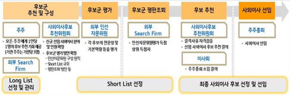 KB금융 사외이사 추천 절차 / 자료 = KB금융지주