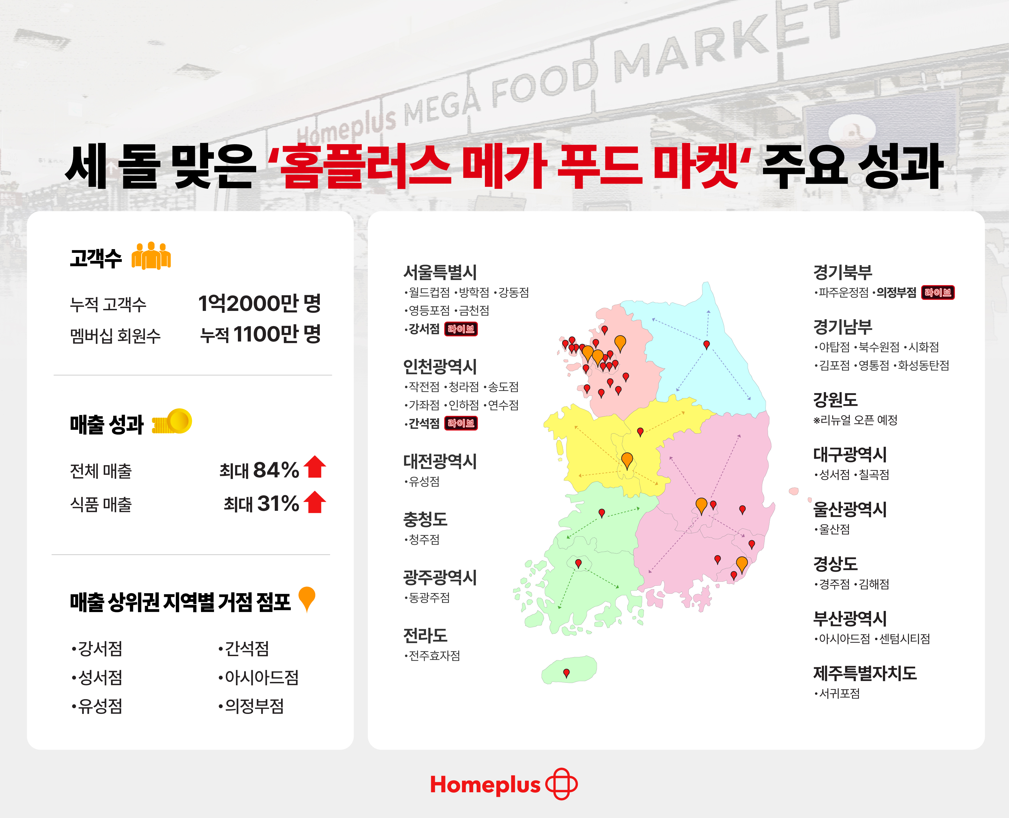 홈플러스 메가 푸드마켓이 3돌을 맞았다. /사진제공=홈플러스