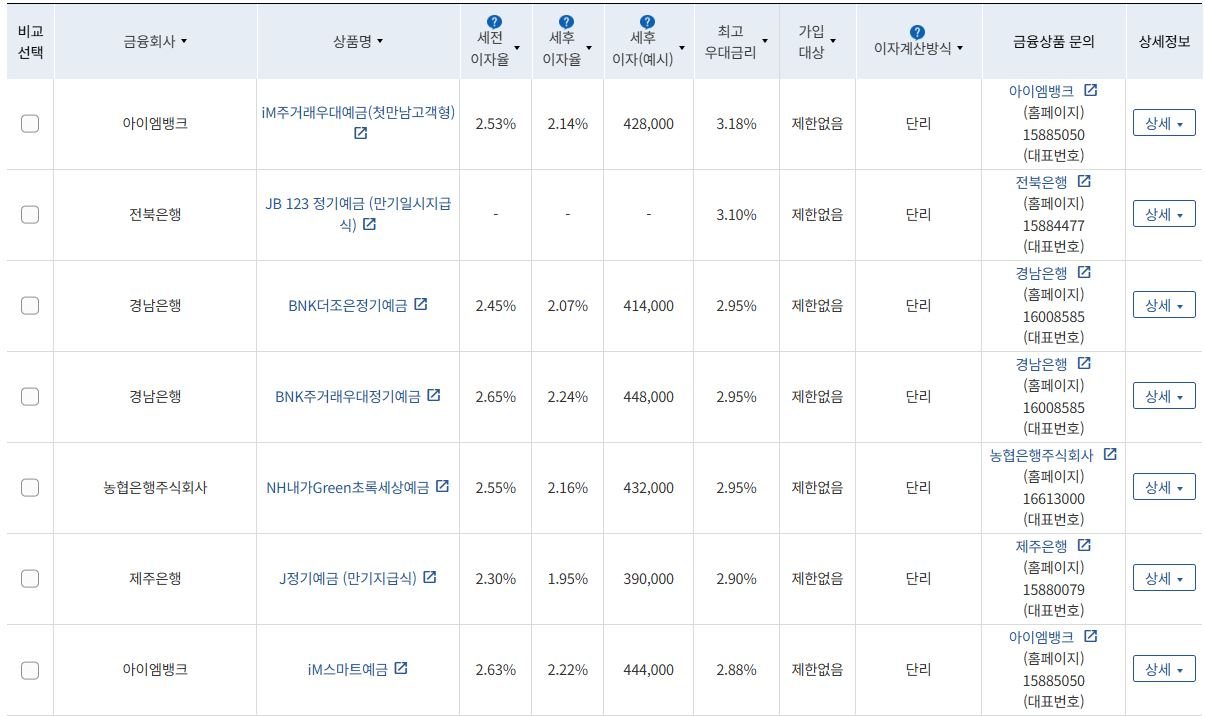 우대금리 상위 정기예금 상품 / 자료=금융감독원(24개월 1000만원 예치 시)