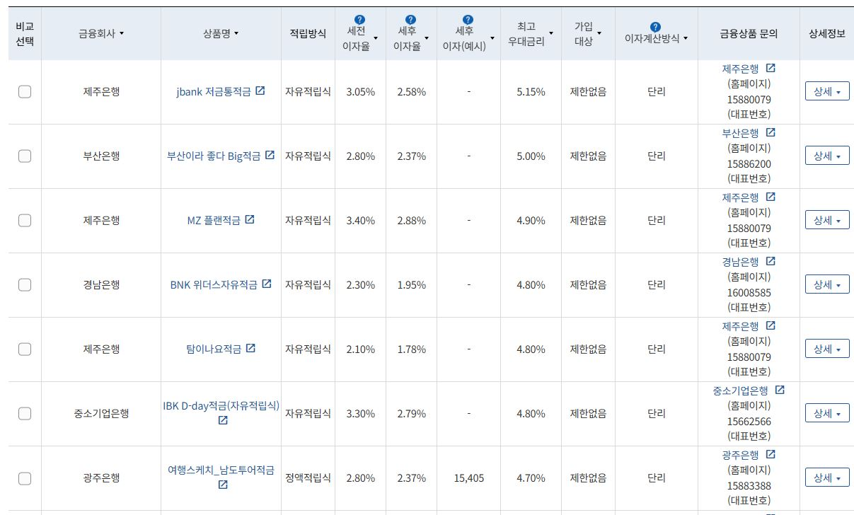 우대금리 상위 정기적금 상품 / 자료=금융감독원(12개월, 월 10만원 예치 시)