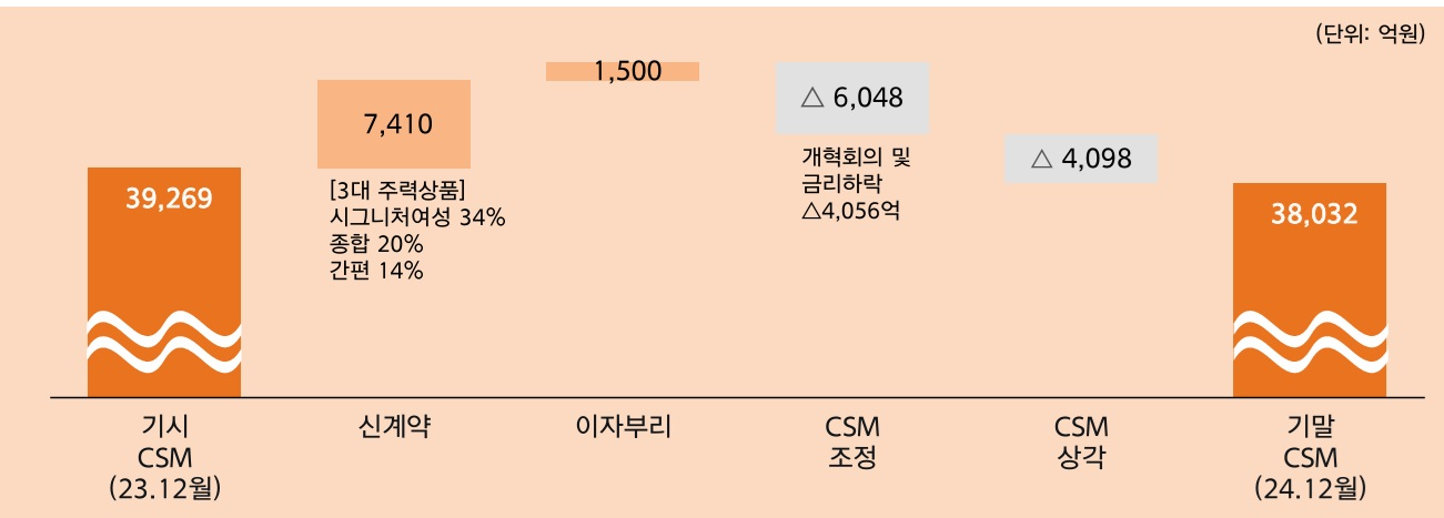 자료 = 한화손해보험