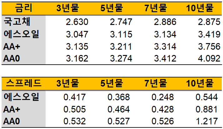 에스오일 개별민평 금리 및 등급 민평금리와 스프레드./출처:금융투자협회