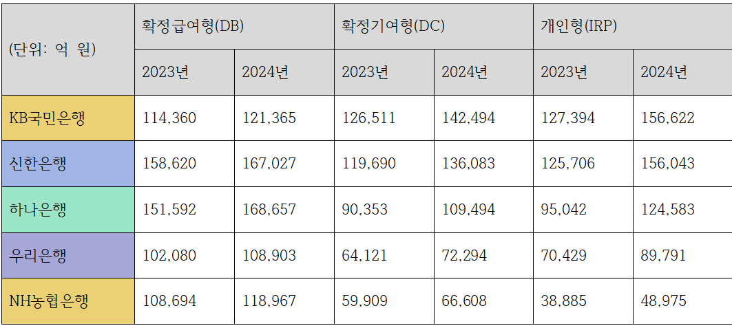 5대 은행 퇴직연금 부문별 적립액 추이 (단위: 억 원)/ 자료=금융감독원 퇴직연금 비교공시