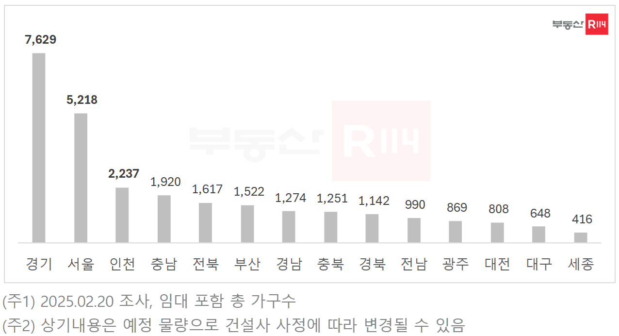2025년 3월 전국 시도별 아파트 입주 예정 물량 / 자료제공=부동산R114