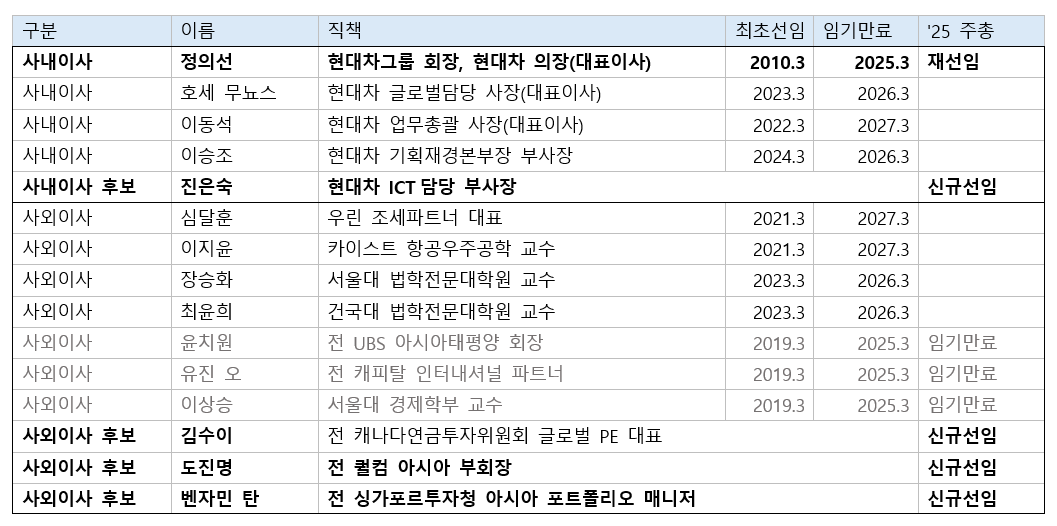 현대차 이사회 구성(2025.2)