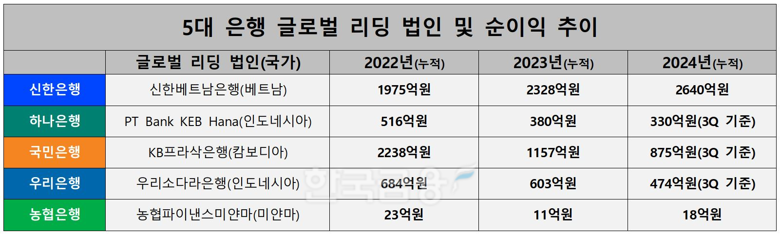 5대 은행 글로벌 리딩 법인 및 순이익 추이./ 자료 = 각 사