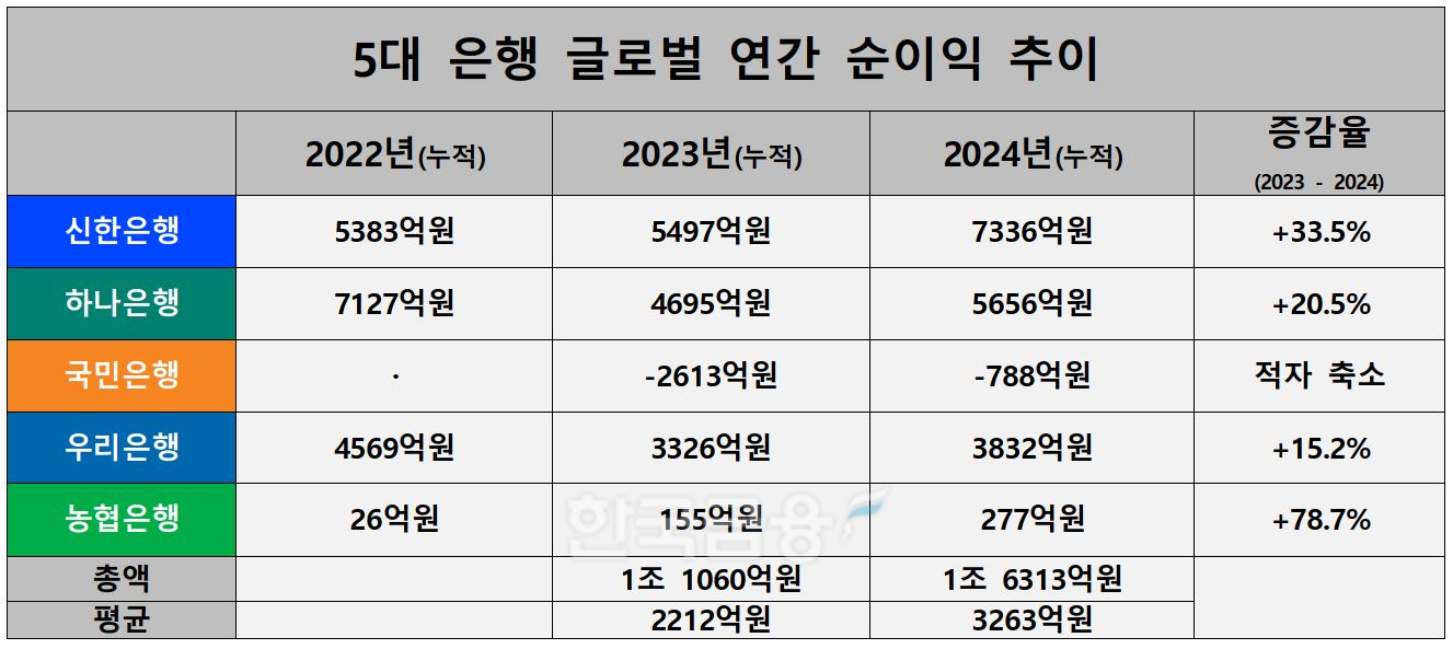 5대 은행 글로벌 연간 순이익 추이./ 자료 = 각사