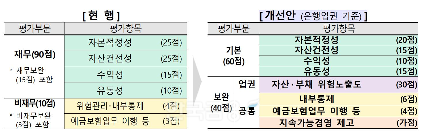 차등보험료율제도 개편 내용./ 사진 = 예금보험공사