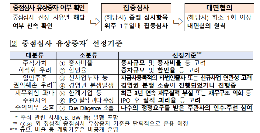 유상증자 심사 개선 방안 / 자료제공= 금융감독원(2025.02.27)