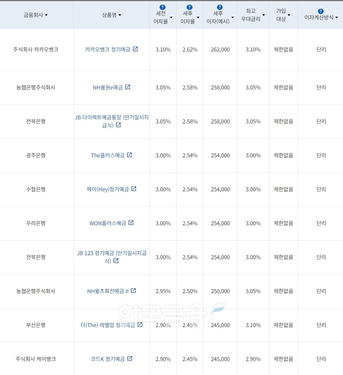 자료=금융감독원(12개월 1000만원 예치 시)