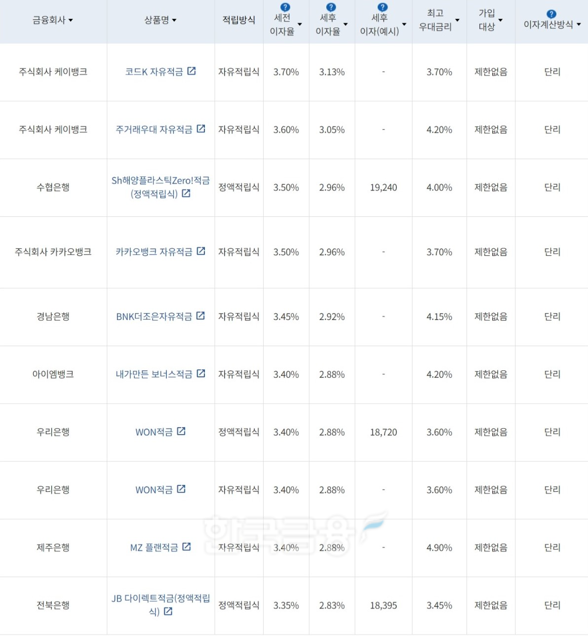자료=금융감독원(10만원씩 12개월 적립 시)