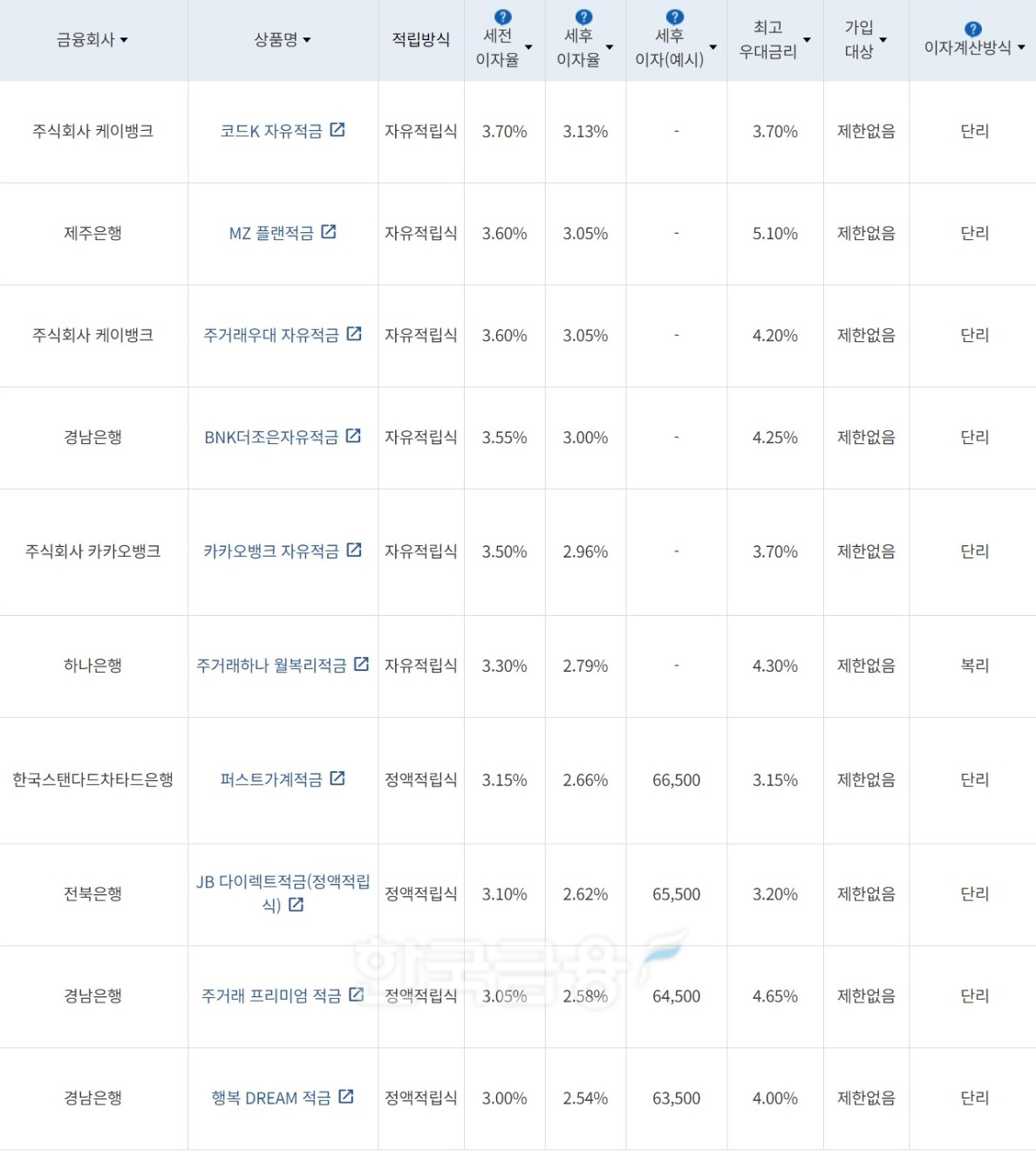 자료=금융감독원(10만원씩 24개월 적립 시)