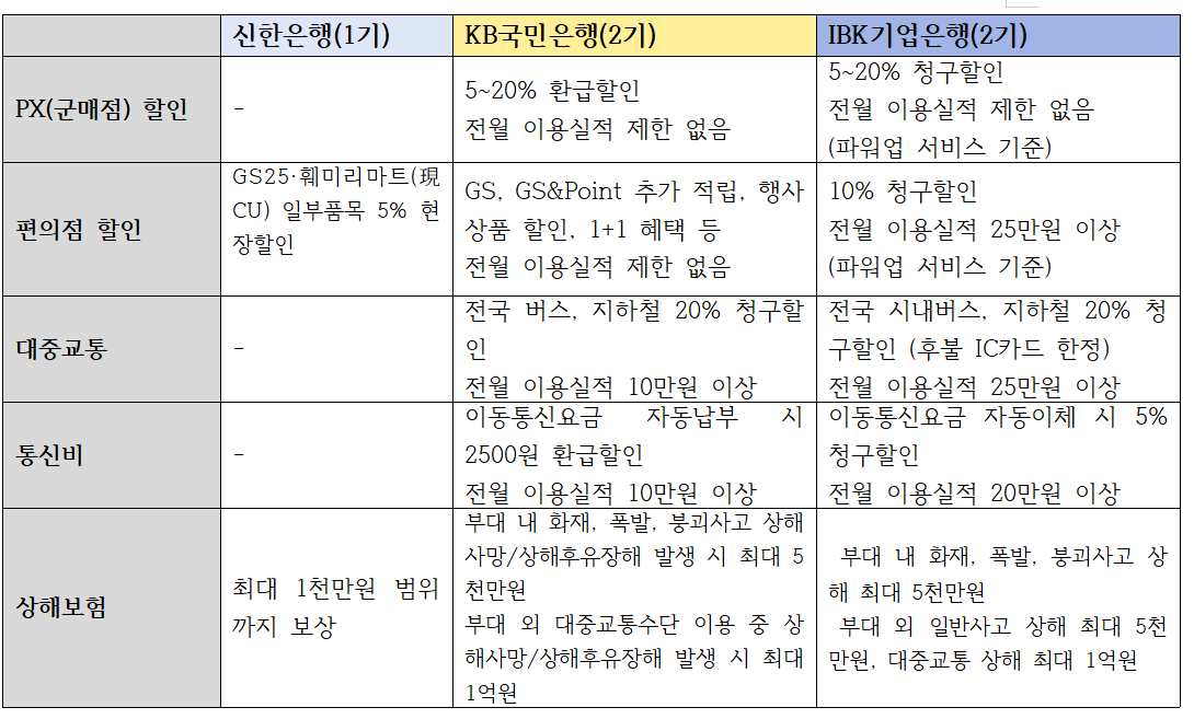 시기별 나라사랑카드 주요 혜택 비교 / 자료=나라사탕포털, 각 행