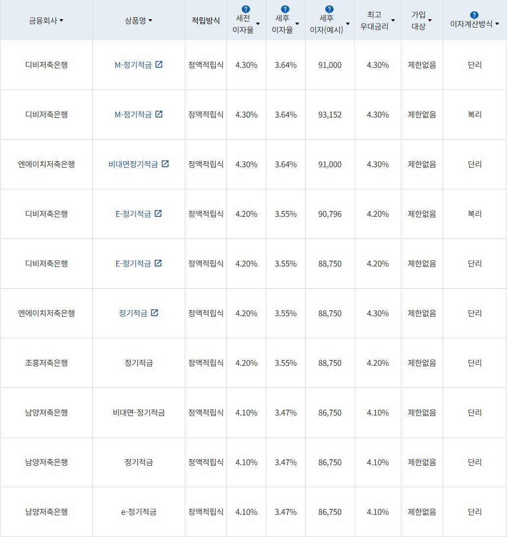 자료 = 금융감독원(10만원씩 24개월 적립 시)