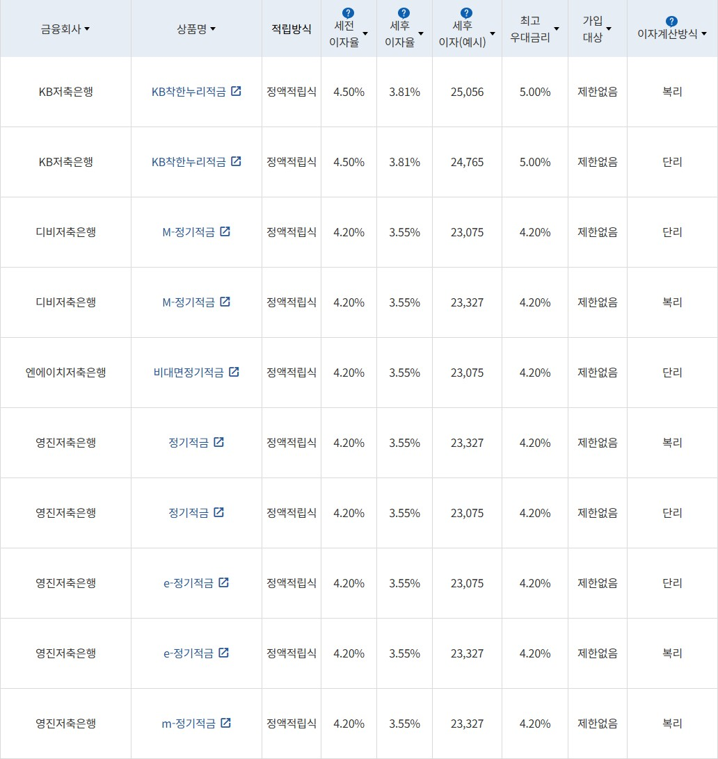 자료 = 금융감독원(10만원씩 12개월 적립 시)