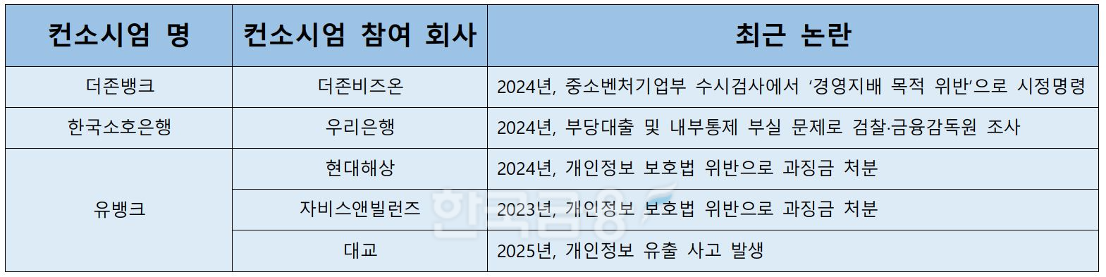 더존비즈온, 중기부 '시정명령'···제4인뱅 유력 3사 신뢰성 '과제'