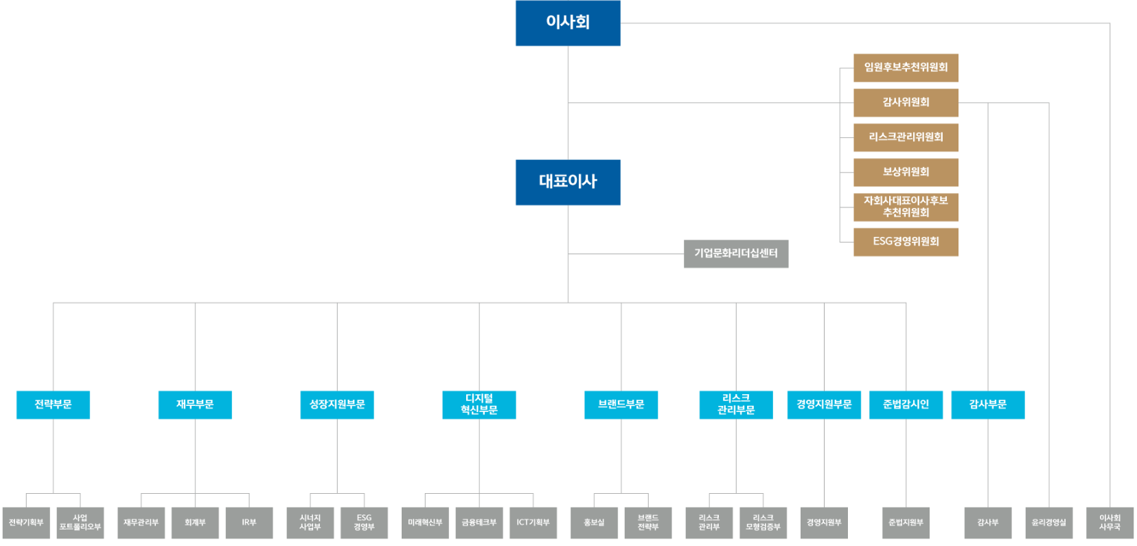 우리금융지주 조직도 (2024.12 기준)