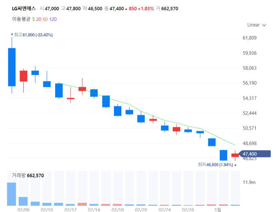 LG CNS 상장 이후 주가 추이. / 사진=네이버페이 증권 캡처