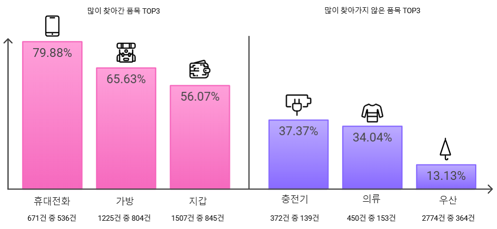 SRT 유실물 인도율 현황./자료제공=SR
