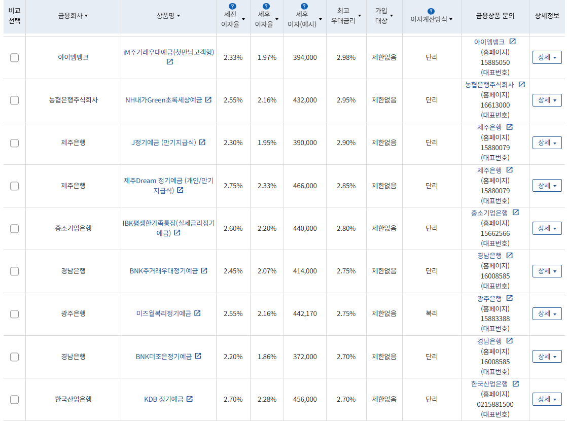 3월 2주 우대금리 상위 정기예금 상품 / 자료=금융감독원(24개월 1000만원 예치 시)