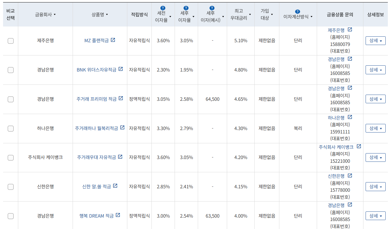 3월 2주 우대금리 상위 정기적금 상품 / 자료=금융감독원(24개월, 월 10만원 예치 시)