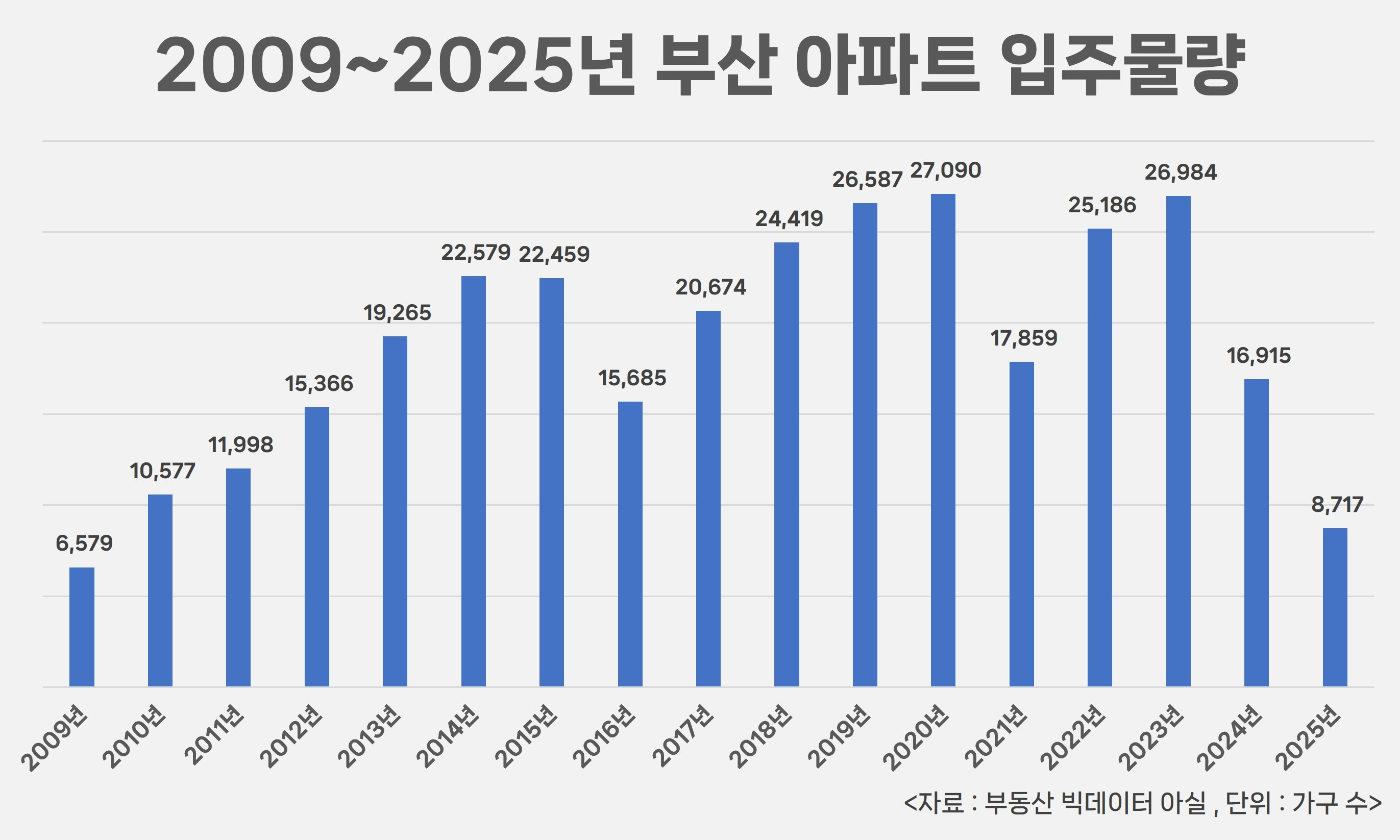 2009~2025년 부산 아파트 입주물량 / 자료출처=아실