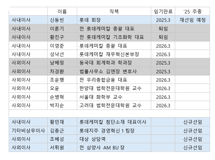 롯데케미칼 이사회 명단(2024년 9월말 기준)과 이사 후보