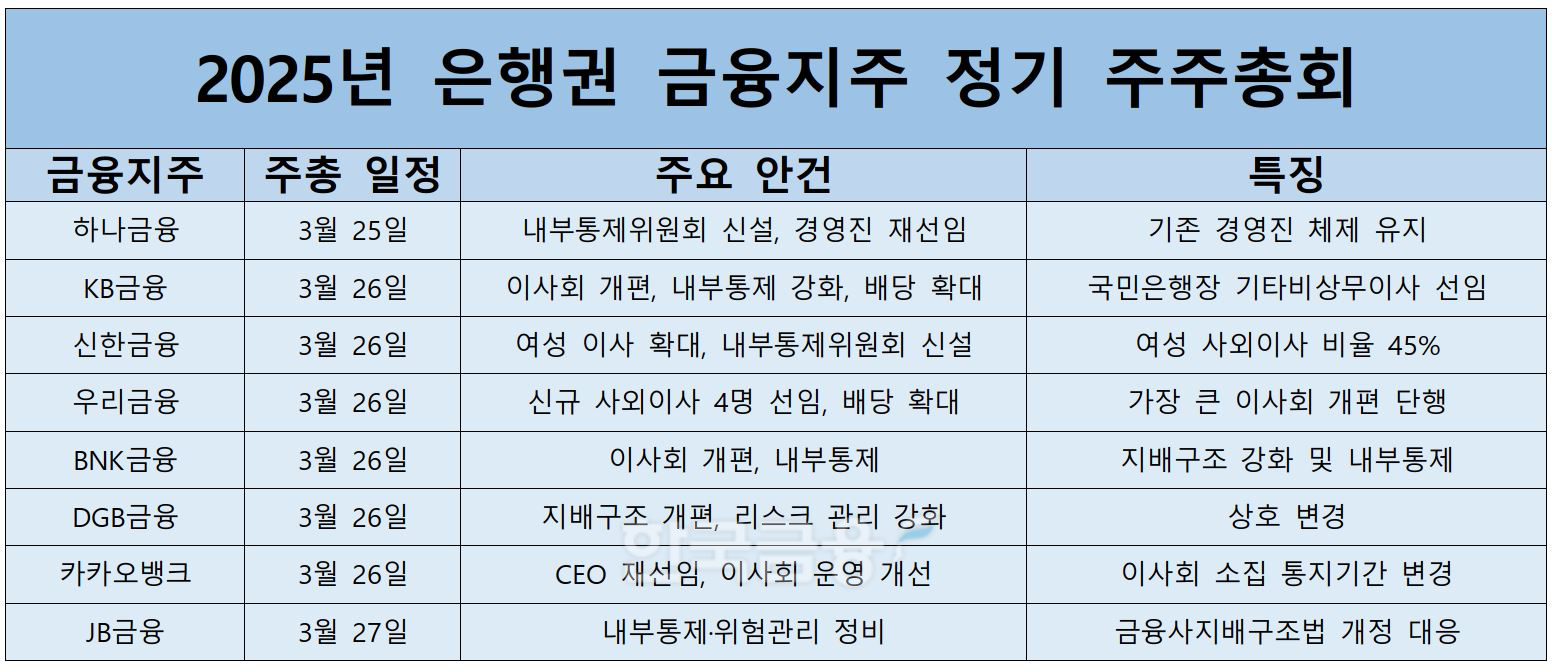 2025년 은행권 금융지주 정기 주주총회 주요 내용./ 자료 = 금융감독원 전자공시시스템