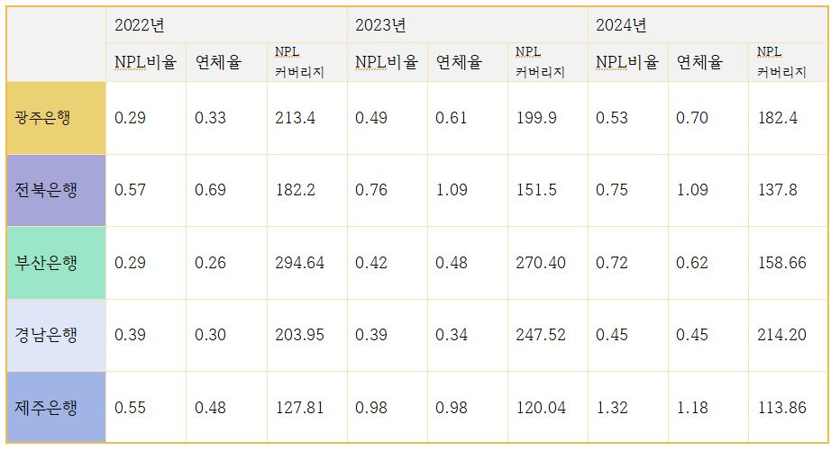 최근 3개년 5개 지방은행 NPL비율, 연체율, NPL커버리지 비율 추이 (단위: %)