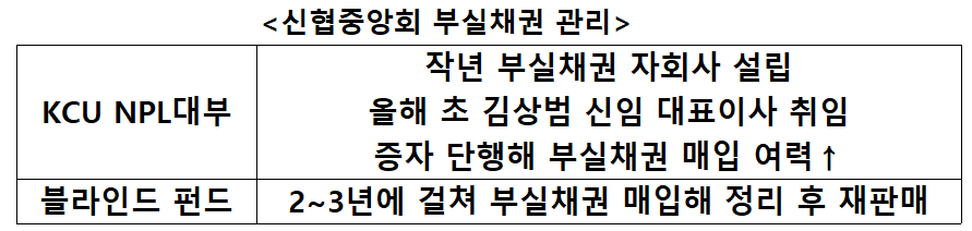 신협중앙회, 올해 1조2000억 원 부실채권 감축 목표…전담부서·NPL대부 운영