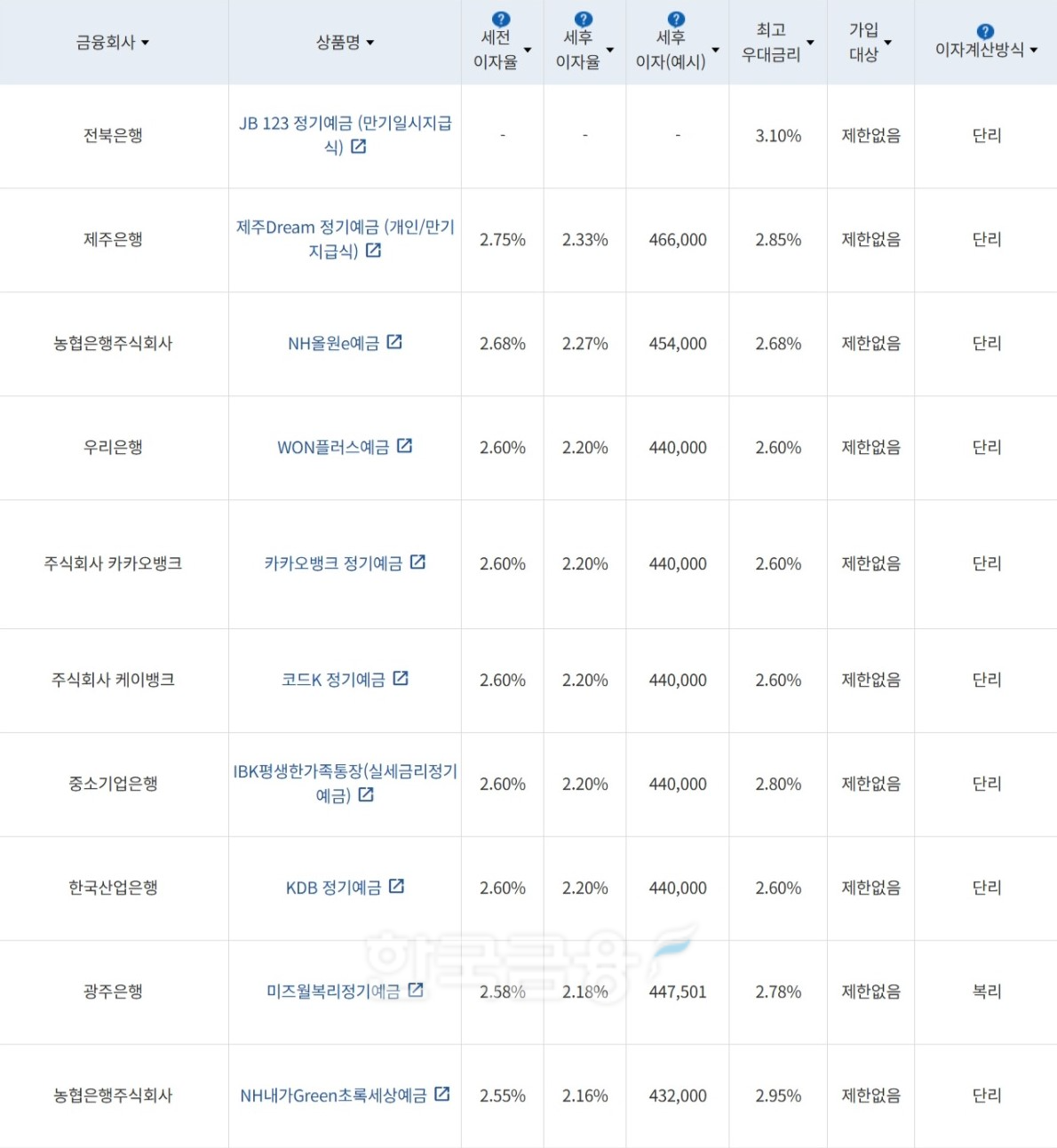 자료=금융감독원(24개월 1000만원 예치 시)