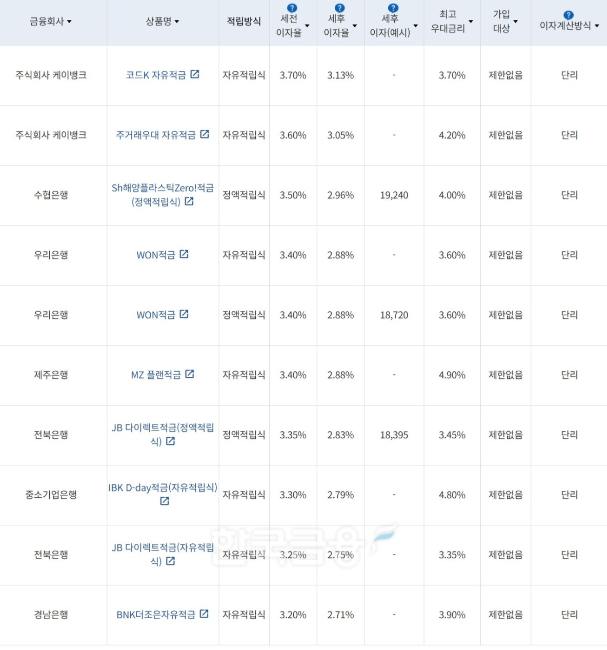 자료=금융감독원(10만원씩 12개월 적립 시)