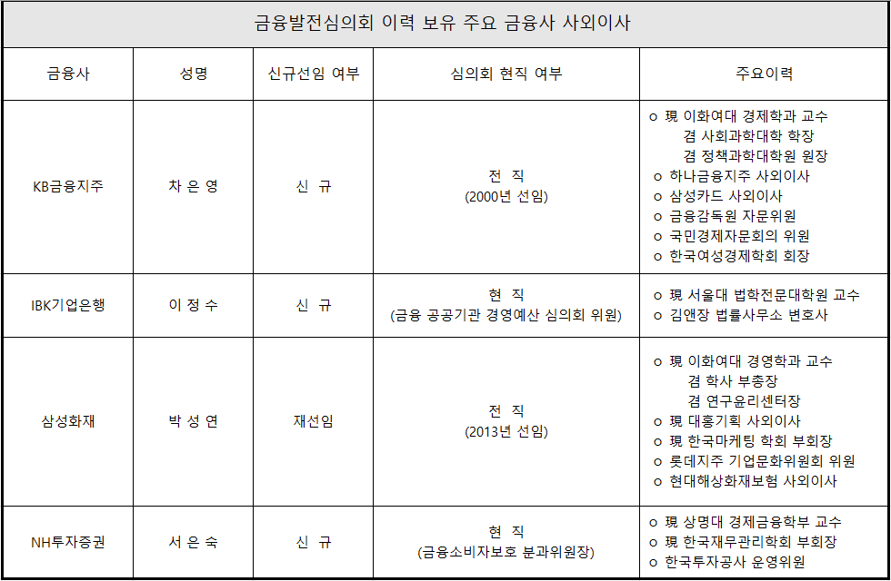 KB·기업은행도 사외이사로···'금융발전심의위원'은 누구?