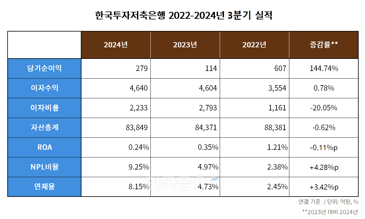 한국투자저축은행 2022-2024년 3분기 실적 표./표 = 김다민 기자