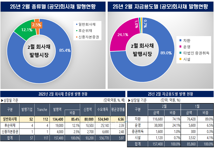 그래픽 & 표 작성=한국금융신문/출처=금융감독원 전자공시