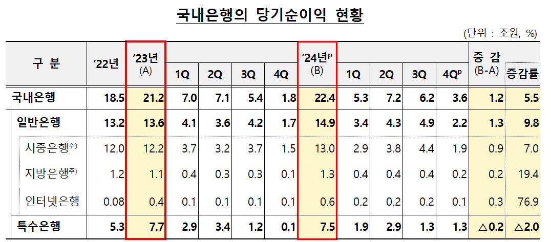 국내 은행 당기순이익 증감 추이(단위: 조 원, %) / 자료제공=금융감독원