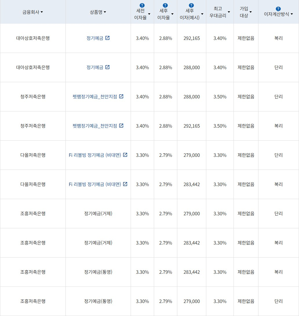 자료 = 금융감독원(12개월 1000만원 예치 시)