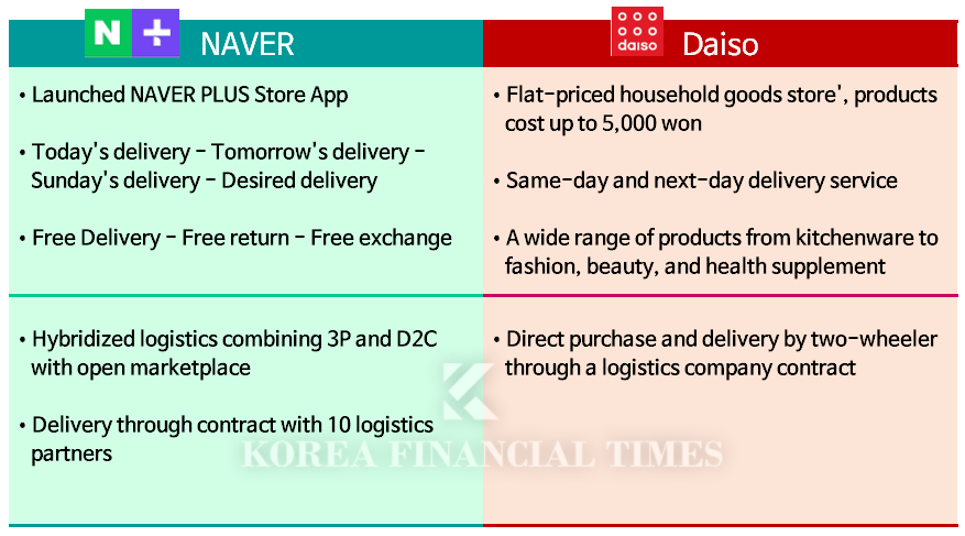 Is Coupang's 41-Trillion-Won Empire in Danger? The Advance of Naver and Daiso