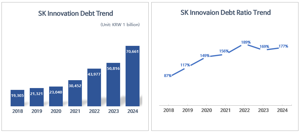 SK Innovation's Credit Rating Downgrade Spiral... Battery Division Faces KRW 1 Trillion Loss Concerns This Year