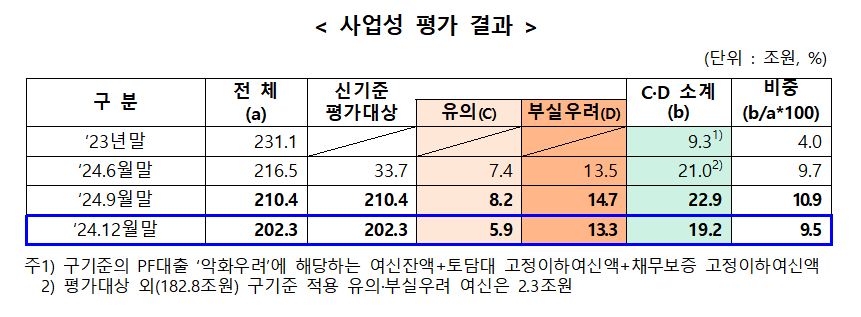 자료출처= 금융위원회, 금융감독원 등 관계부처 합동 '부동산 PF 상황 점검회의'(2025.03.19)