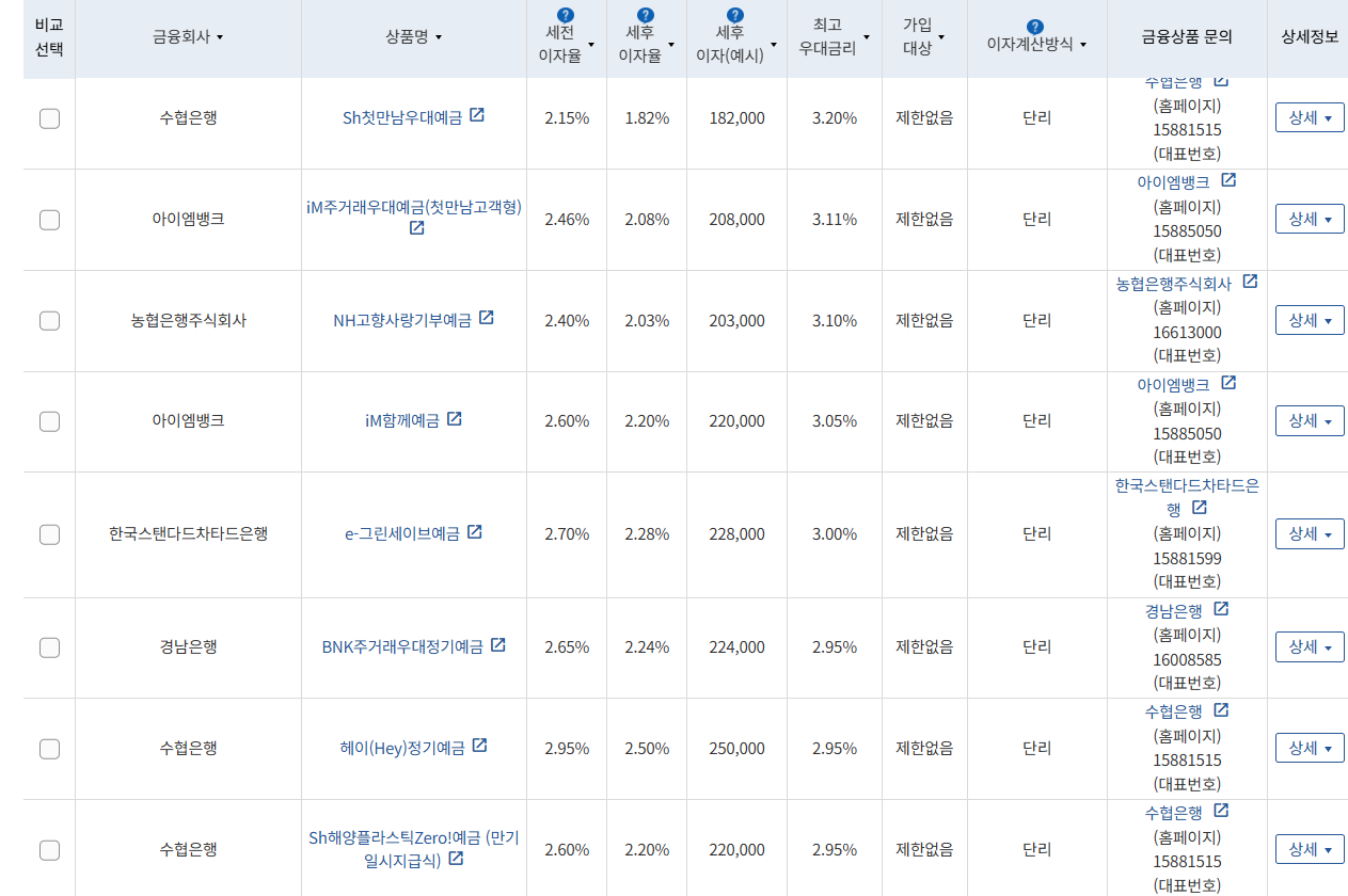 3월 2주 최고금리 상위 정기예금 상품 / 자료=금융감독원(12개월 1000만원 예치 시)